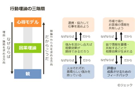 態度理論|態度